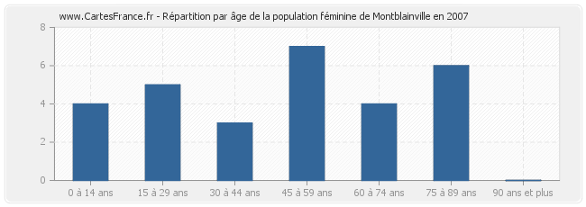 Répartition par âge de la population féminine de Montblainville en 2007