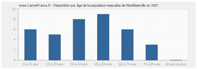 Répartition par âge de la population masculine de Montblainville en 2007
