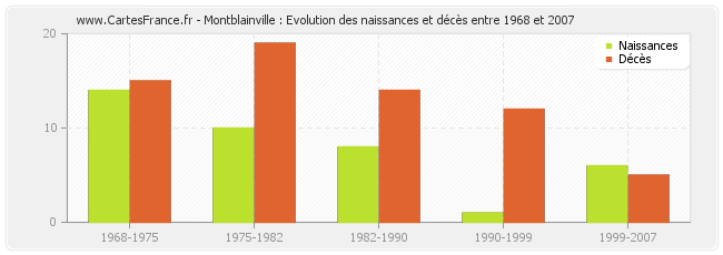 Montblainville : Evolution des naissances et décès entre 1968 et 2007