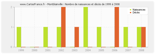 Montblainville : Nombre de naissances et décès de 1999 à 2008