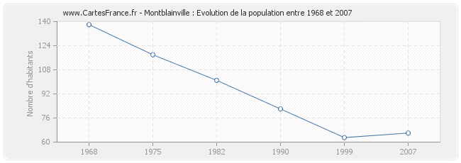 Population Montblainville