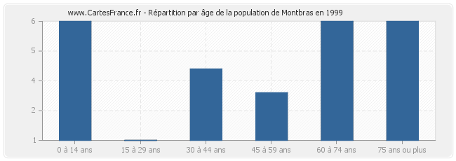 Répartition par âge de la population de Montbras en 1999