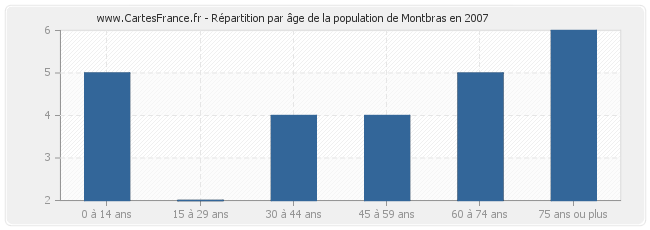 Répartition par âge de la population de Montbras en 2007