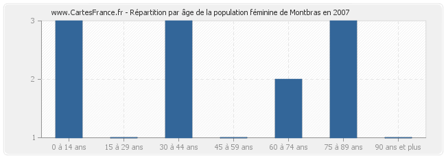 Répartition par âge de la population féminine de Montbras en 2007