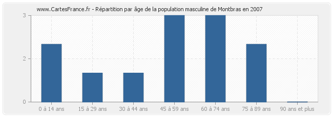 Répartition par âge de la population masculine de Montbras en 2007