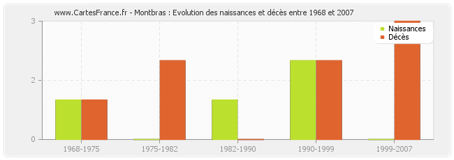 Montbras : Evolution des naissances et décès entre 1968 et 2007