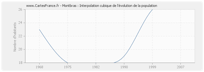 Montbras : Interpolation cubique de l'évolution de la population