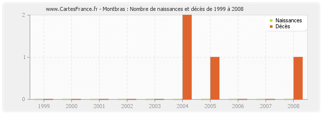 Montbras : Nombre de naissances et décès de 1999 à 2008