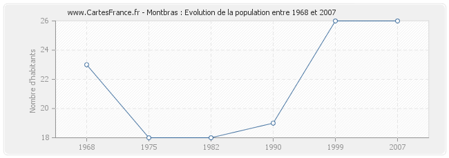 Population Montbras