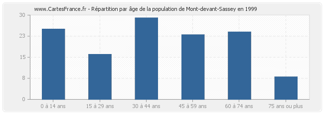 Répartition par âge de la population de Mont-devant-Sassey en 1999