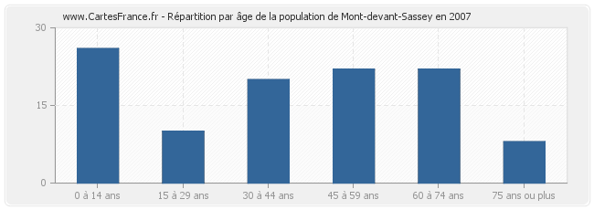 Répartition par âge de la population de Mont-devant-Sassey en 2007