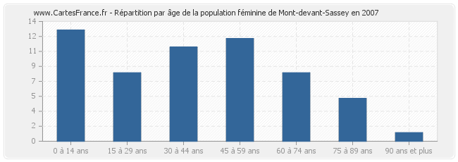 Répartition par âge de la population féminine de Mont-devant-Sassey en 2007