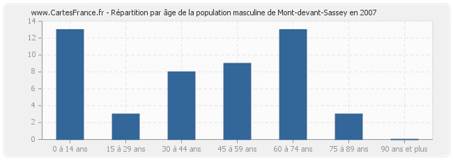 Répartition par âge de la population masculine de Mont-devant-Sassey en 2007