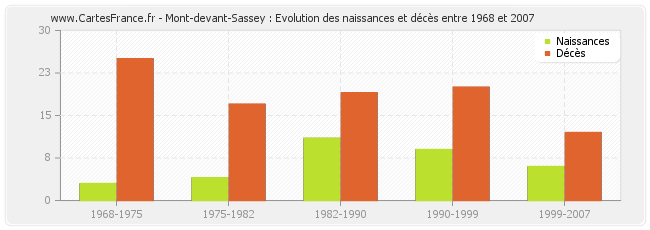 Mont-devant-Sassey : Evolution des naissances et décès entre 1968 et 2007