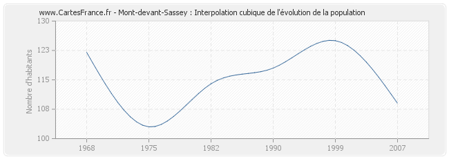 Mont-devant-Sassey : Interpolation cubique de l'évolution de la population