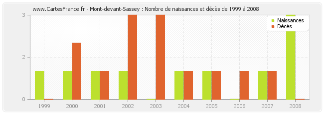 Mont-devant-Sassey : Nombre de naissances et décès de 1999 à 2008