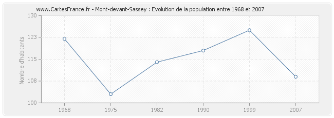 Population Mont-devant-Sassey