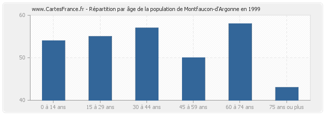 Répartition par âge de la population de Montfaucon-d'Argonne en 1999