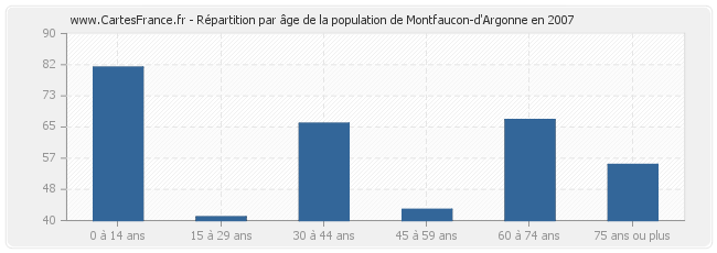 Répartition par âge de la population de Montfaucon-d'Argonne en 2007
