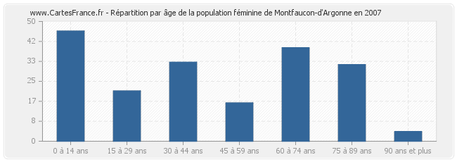 Répartition par âge de la population féminine de Montfaucon-d'Argonne en 2007