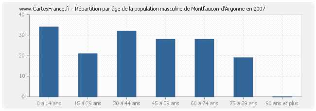 Répartition par âge de la population masculine de Montfaucon-d'Argonne en 2007