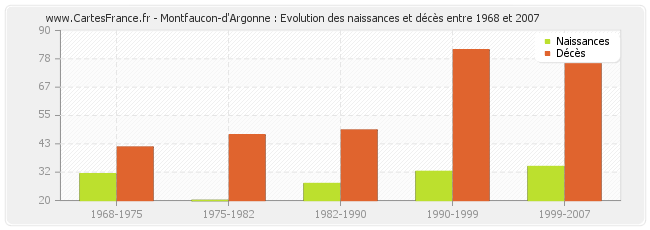 Montfaucon-d'Argonne : Evolution des naissances et décès entre 1968 et 2007