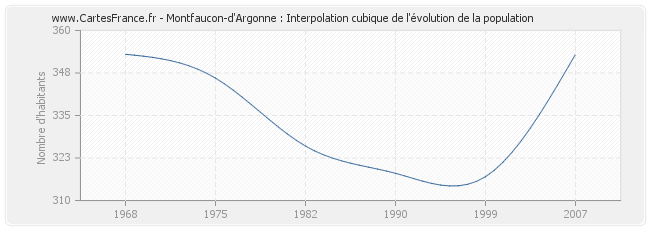 Montfaucon-d'Argonne : Interpolation cubique de l'évolution de la population