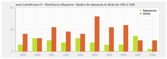 Montfaucon-d'Argonne : Nombre de naissances et décès de 1999 à 2008