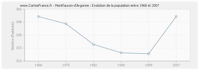 Population Montfaucon-d'Argonne