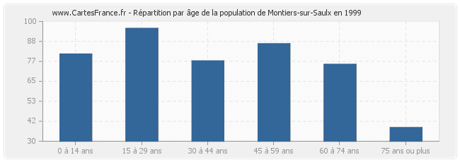 Répartition par âge de la population de Montiers-sur-Saulx en 1999