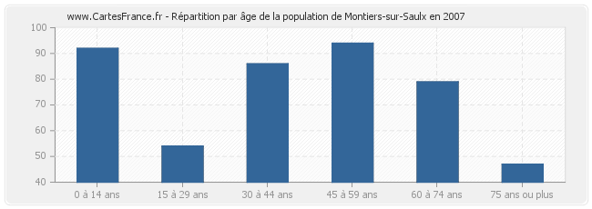 Répartition par âge de la population de Montiers-sur-Saulx en 2007