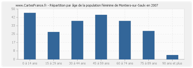 Répartition par âge de la population féminine de Montiers-sur-Saulx en 2007