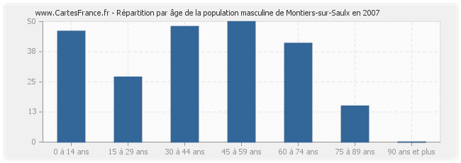 Répartition par âge de la population masculine de Montiers-sur-Saulx en 2007