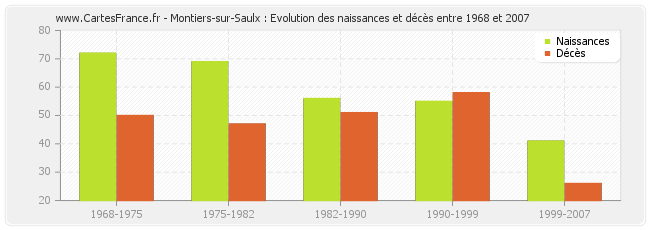 Montiers-sur-Saulx : Evolution des naissances et décès entre 1968 et 2007
