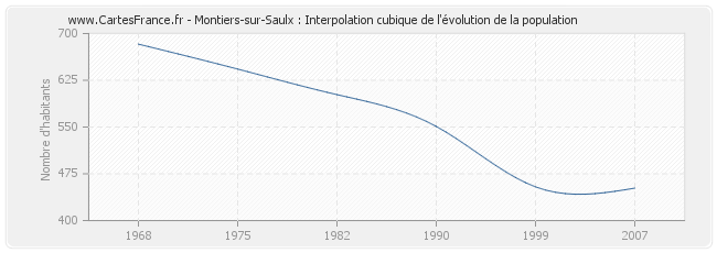 Montiers-sur-Saulx : Interpolation cubique de l'évolution de la population