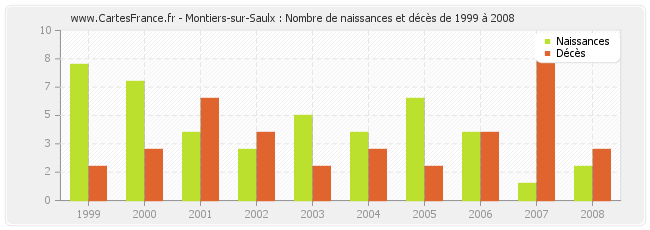 Montiers-sur-Saulx : Nombre de naissances et décès de 1999 à 2008