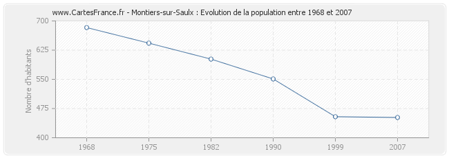 Population Montiers-sur-Saulx