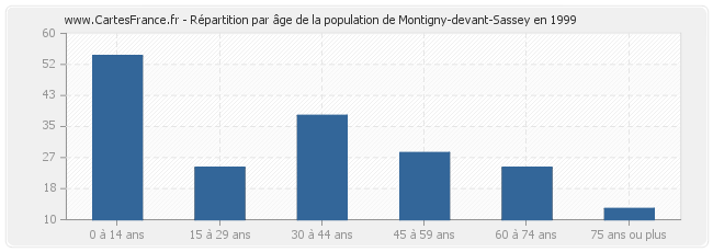 Répartition par âge de la population de Montigny-devant-Sassey en 1999