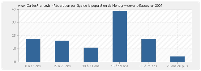 Répartition par âge de la population de Montigny-devant-Sassey en 2007