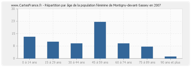 Répartition par âge de la population féminine de Montigny-devant-Sassey en 2007