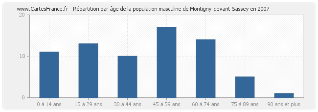 Répartition par âge de la population masculine de Montigny-devant-Sassey en 2007