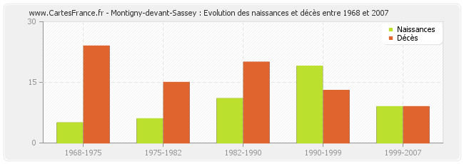 Montigny-devant-Sassey : Evolution des naissances et décès entre 1968 et 2007
