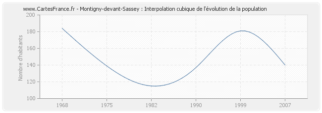 Montigny-devant-Sassey : Interpolation cubique de l'évolution de la population