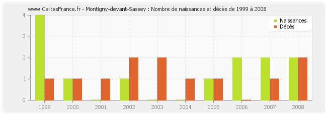 Montigny-devant-Sassey : Nombre de naissances et décès de 1999 à 2008