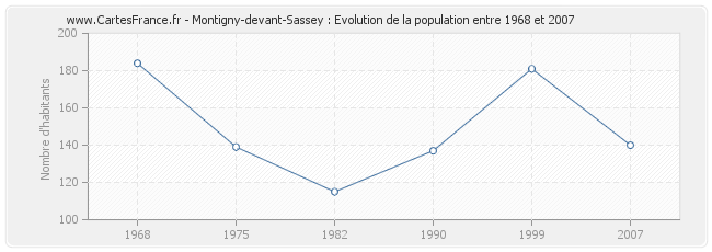 Population Montigny-devant-Sassey