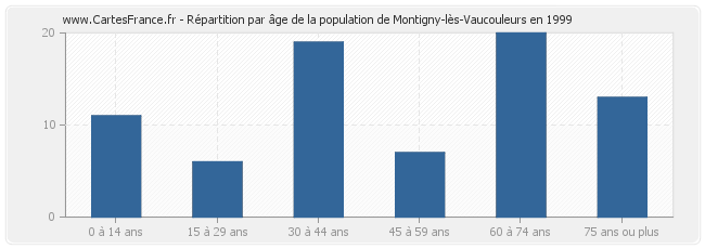 Répartition par âge de la population de Montigny-lès-Vaucouleurs en 1999