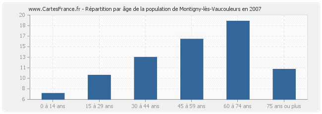Répartition par âge de la population de Montigny-lès-Vaucouleurs en 2007