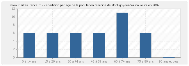 Répartition par âge de la population féminine de Montigny-lès-Vaucouleurs en 2007