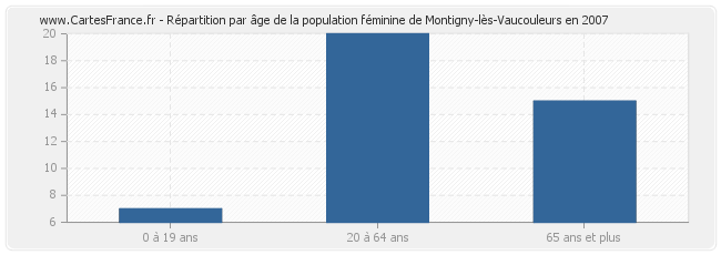 Répartition par âge de la population féminine de Montigny-lès-Vaucouleurs en 2007