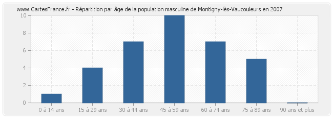 Répartition par âge de la population masculine de Montigny-lès-Vaucouleurs en 2007